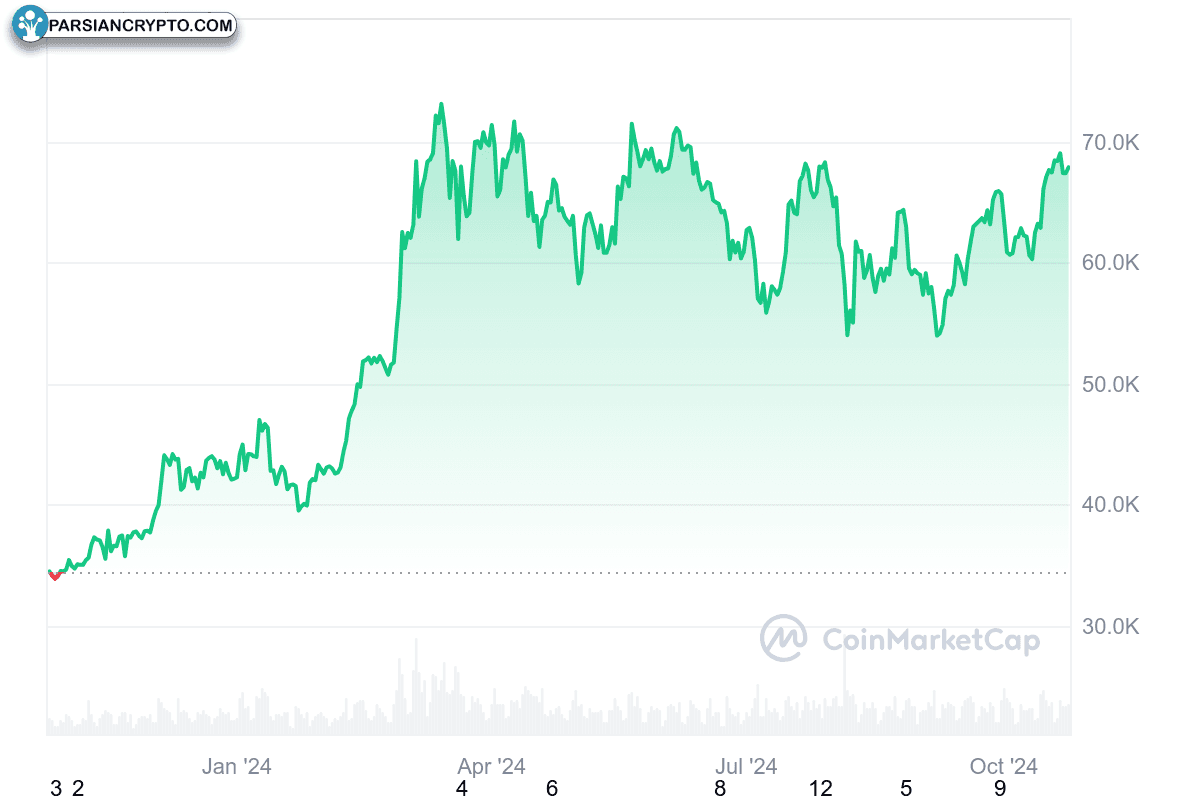 نمودار نوسانات قیمت بیت‌کوین در ۱۲ ماه اخیر