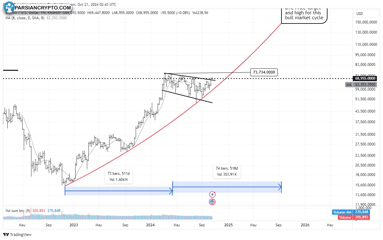 نمودار هفتگی BTC/USD در بازار کریپتو