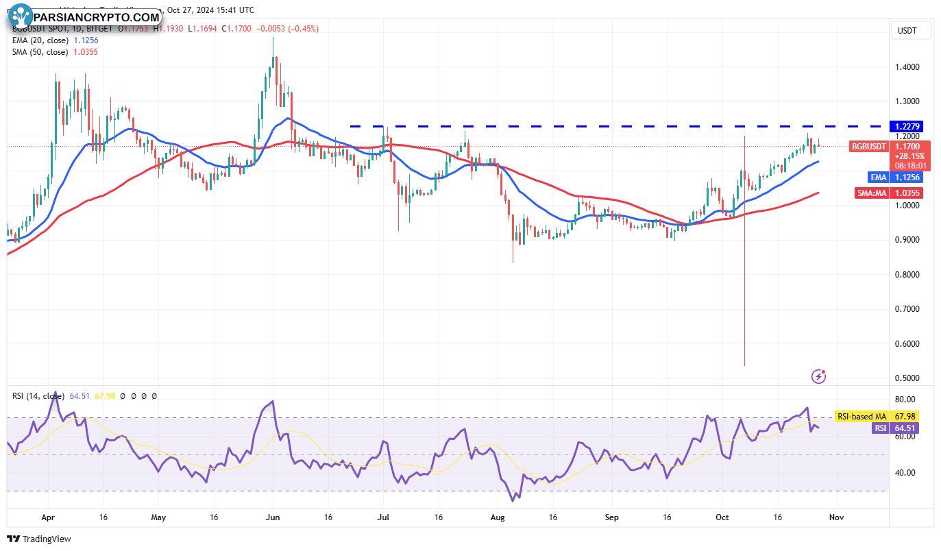 نمودار روزانه BGB/USDT در بازار کریپتو