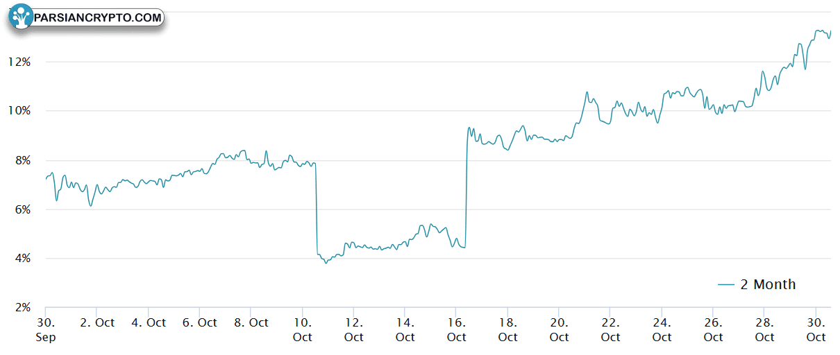 پیش‌پرداخت آتی بیت‌کوین در دو ماه آینده