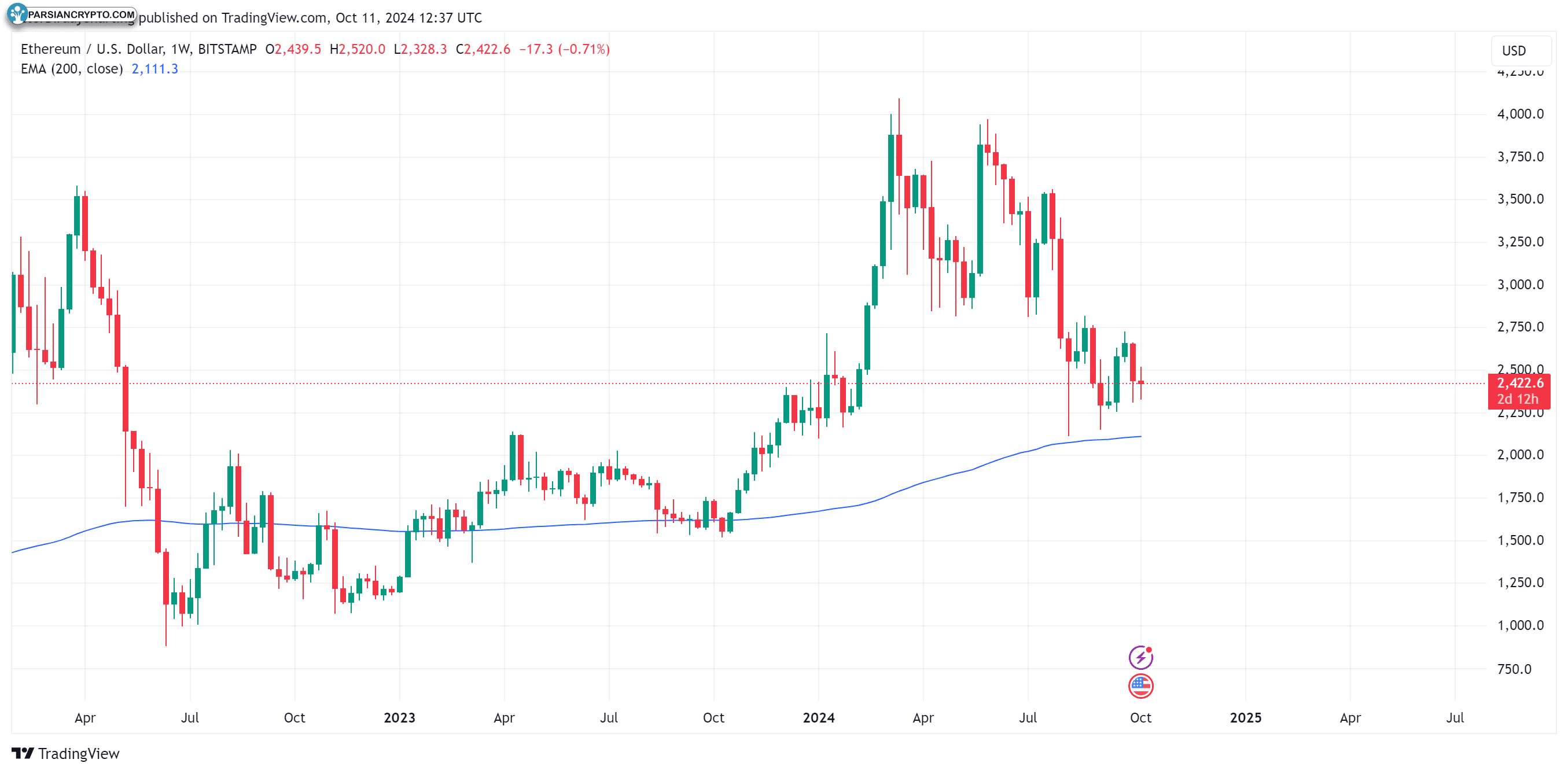 نمودار هفتگی ETH/USD در بازار ارز دیجیتال