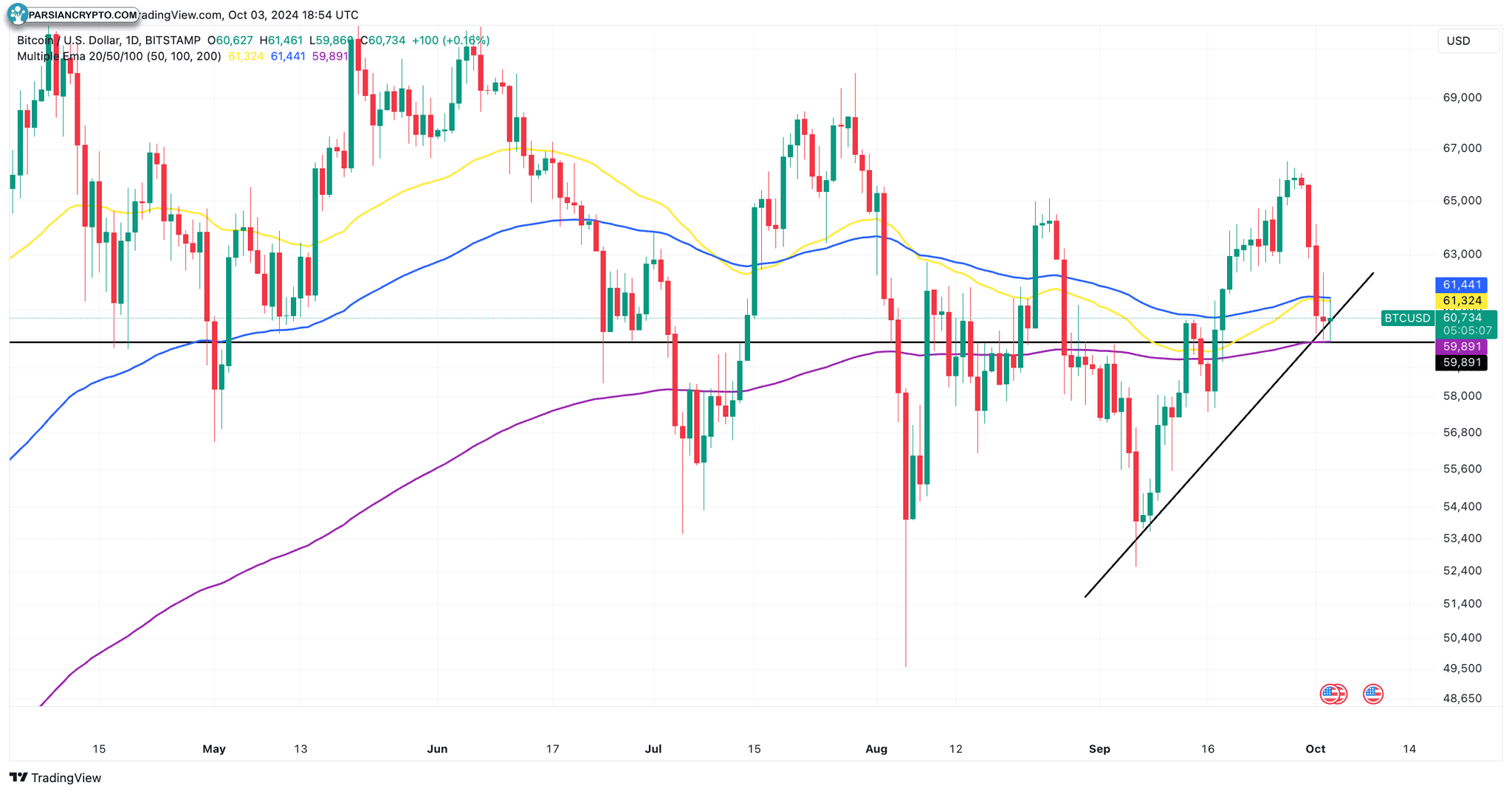 نمودار روزانه BTC/USD در بازار کریپتو