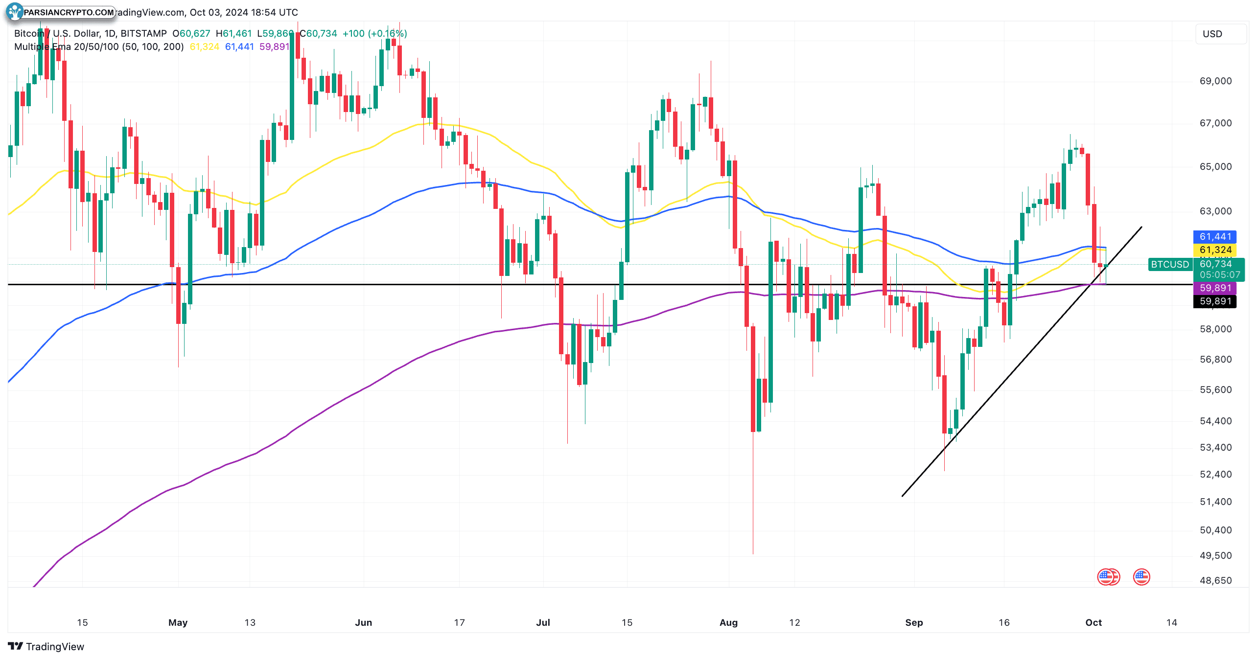 نمودار روزانه BTC/USD در بازار کریپتو