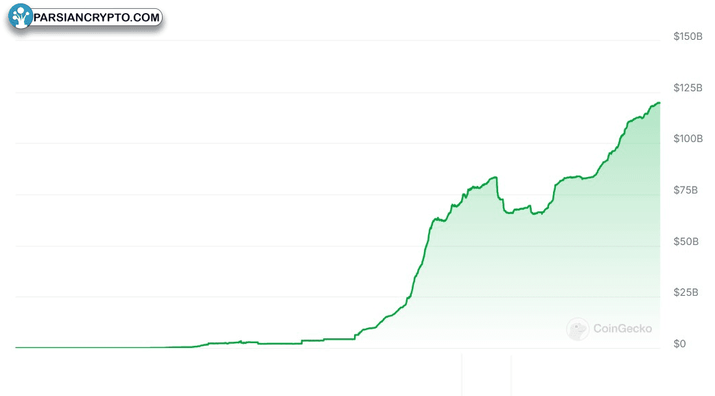 تتر USDT با ارزش بازار نزدیک به 120 میلیارد دلار