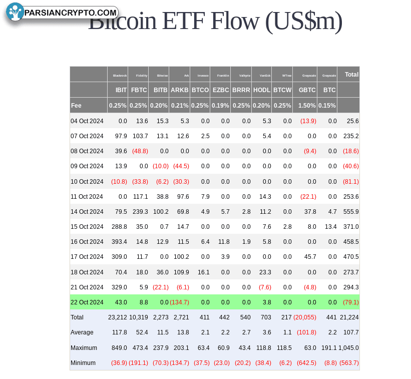 جریان خالص ETF بیت‌کوین در آمریکا