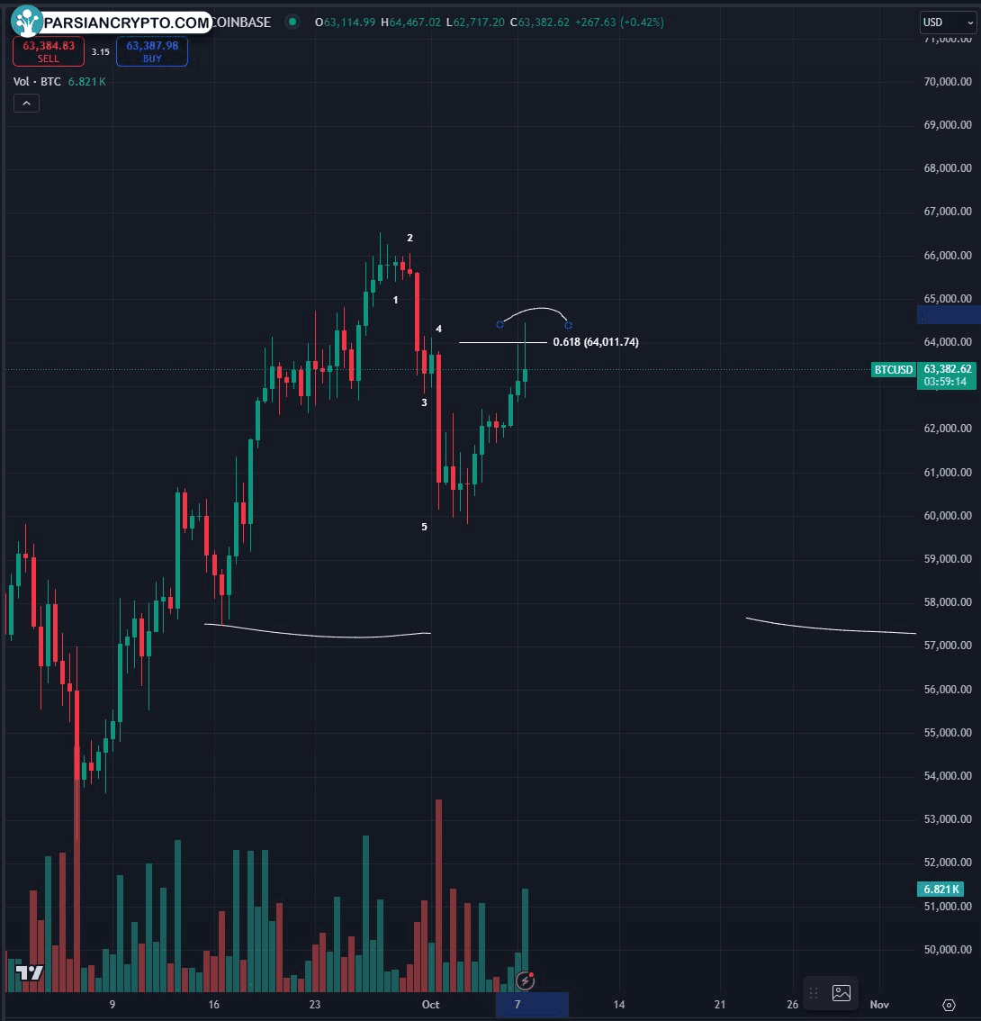 نمودار ۱۲ ساعته BTC/USD در بازار کریپتو