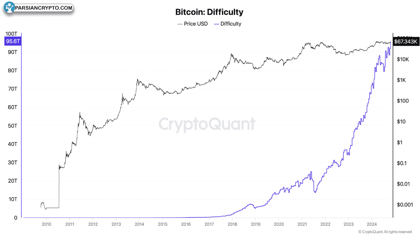 نمودار افزایش سختی بیت‌کوین تا 2024