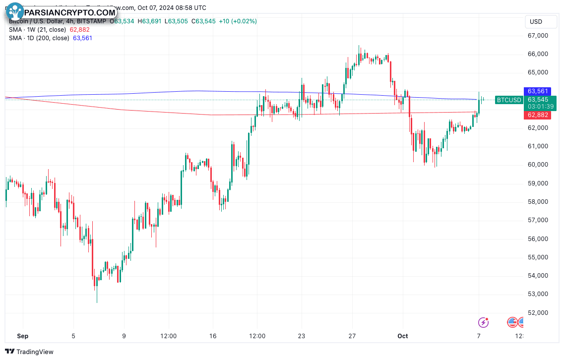 نمودار ۴ ساعته BTC/USD با SMA ۲۱ هفته و ۲۰۰ روز