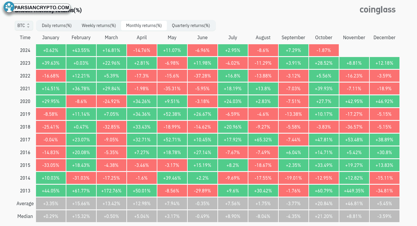 بازده ماهانه BTC/USD در بازار ارز دیجیتال