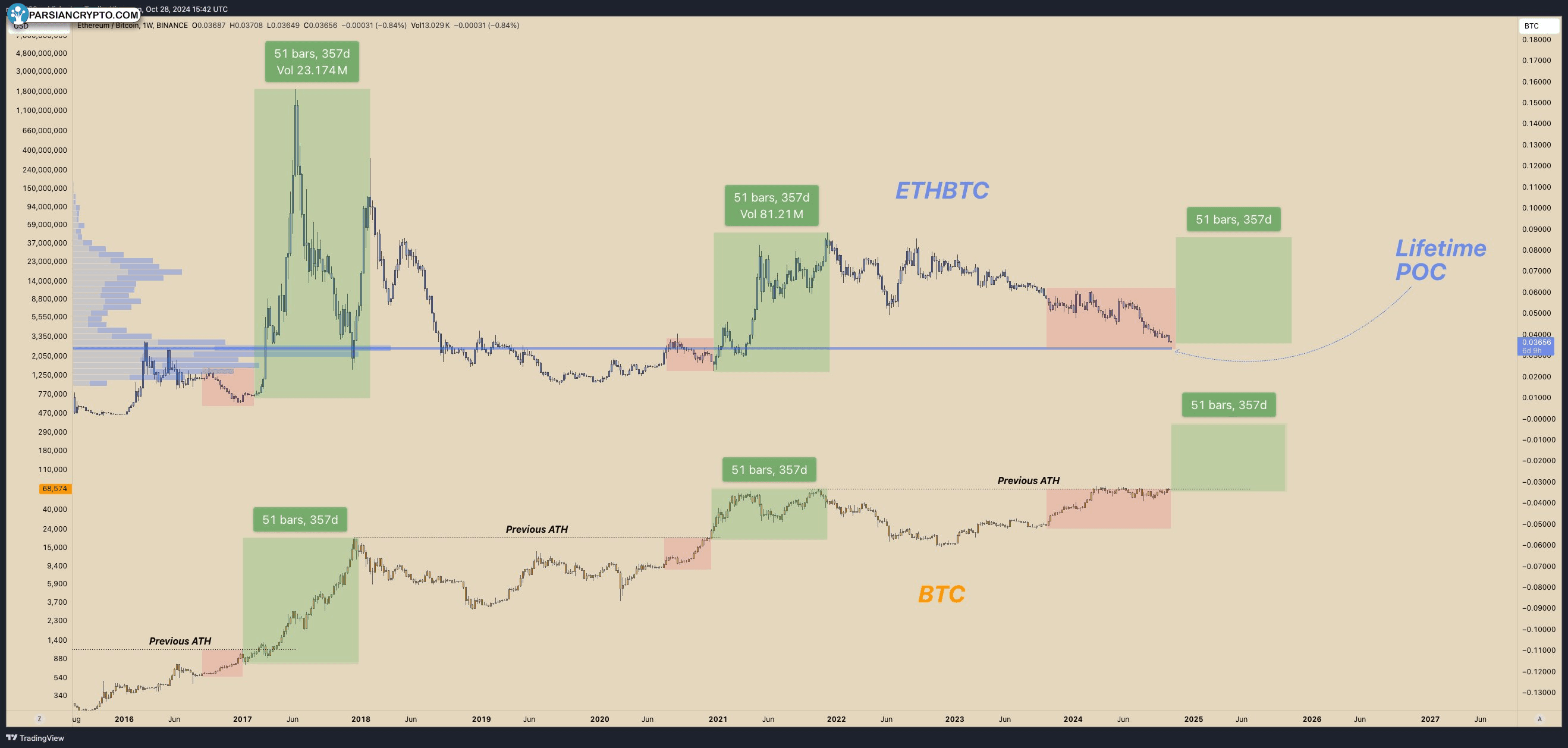 نمودار POC ETH/BTC توسط MaxBecauseBTC