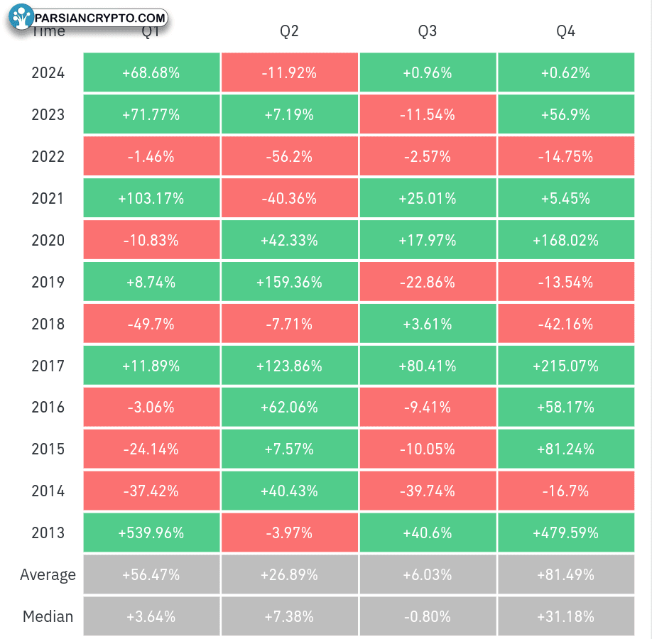 بازدهی سه‌ماهه BTC/USD در بازار ارزهای دیجیتال