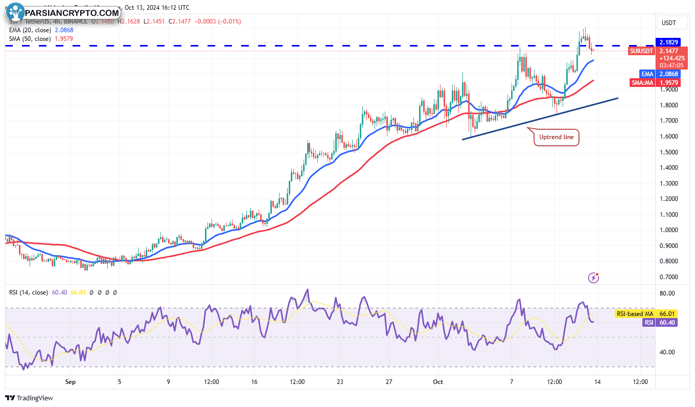 نمودار ۴ ساعته SUI/USDT در بازار کریپتو