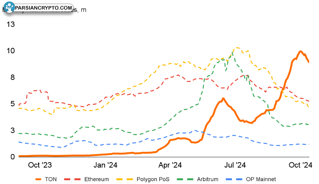 آدرس‌های فعال ماهانه در بلاکچین‌های کریپتو