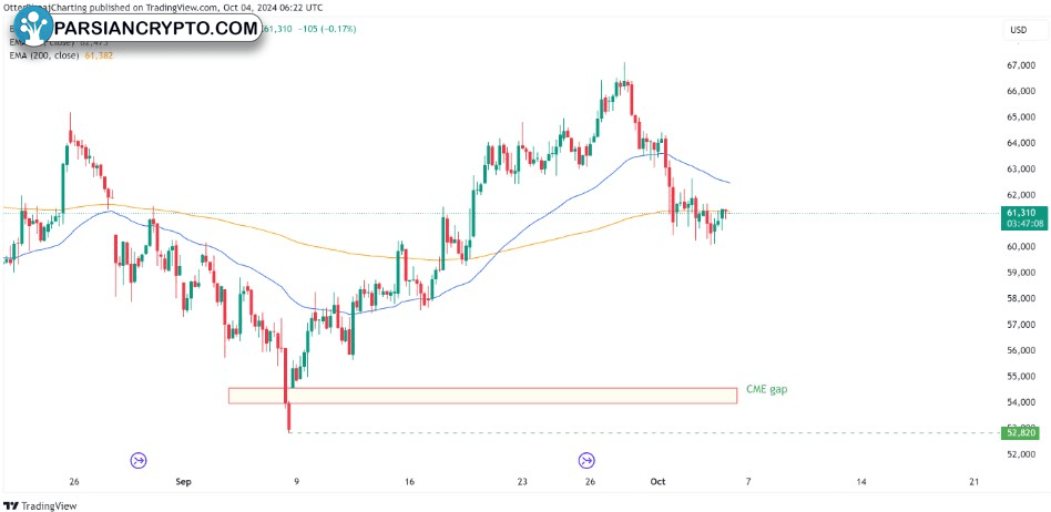 گپ CME بیت کوین در نمودار ۴ ساعته