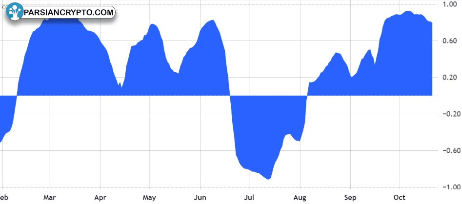 همبستگی بیت کوین و شاخص S&P500