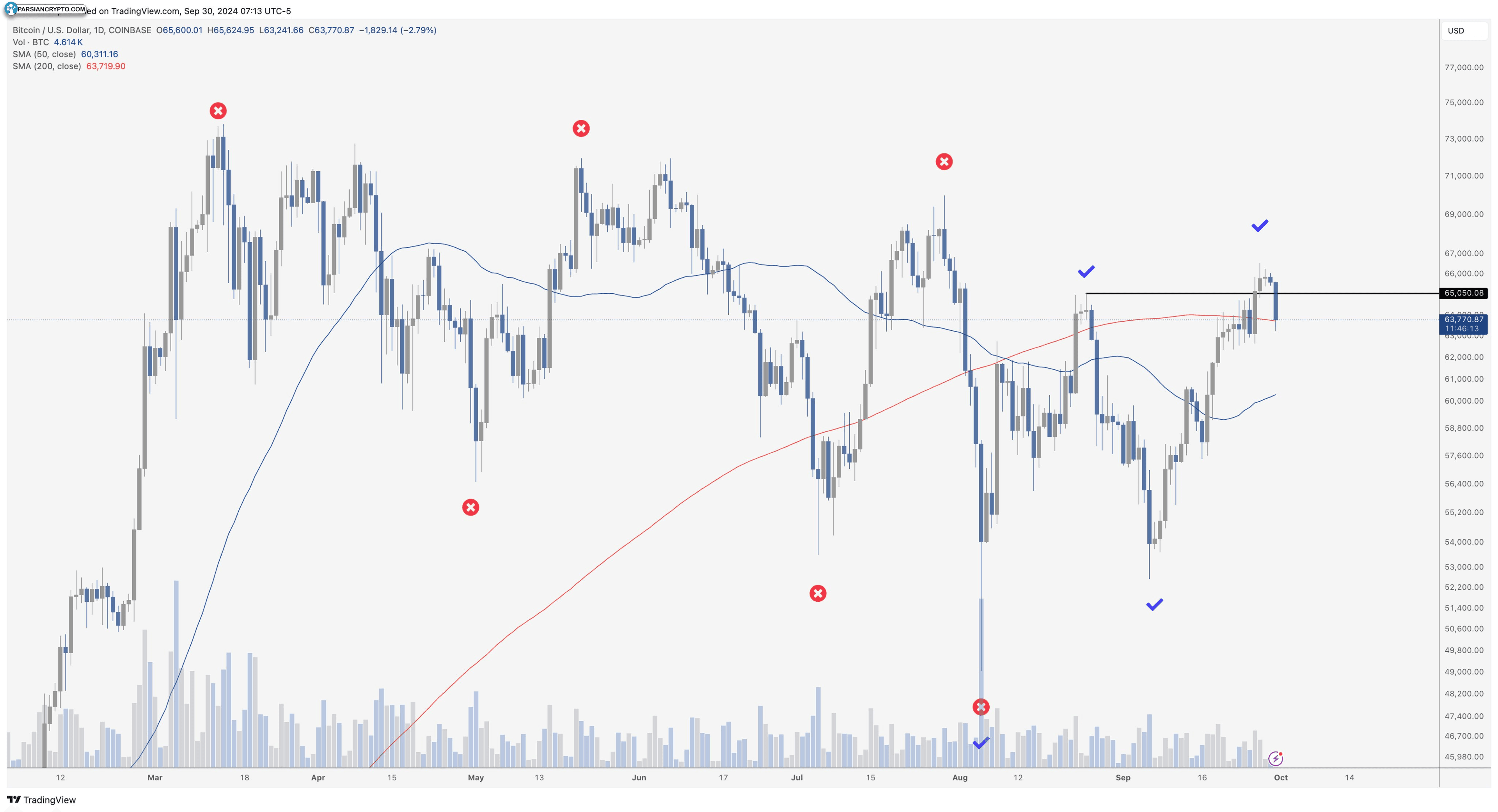 نمودار روزانه BTC/USD در بازار ارز دیجیتال