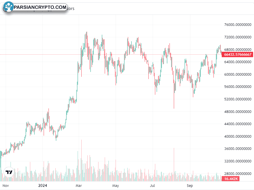نمودار یک‌ساله BTC/USD در بازار کریپتو