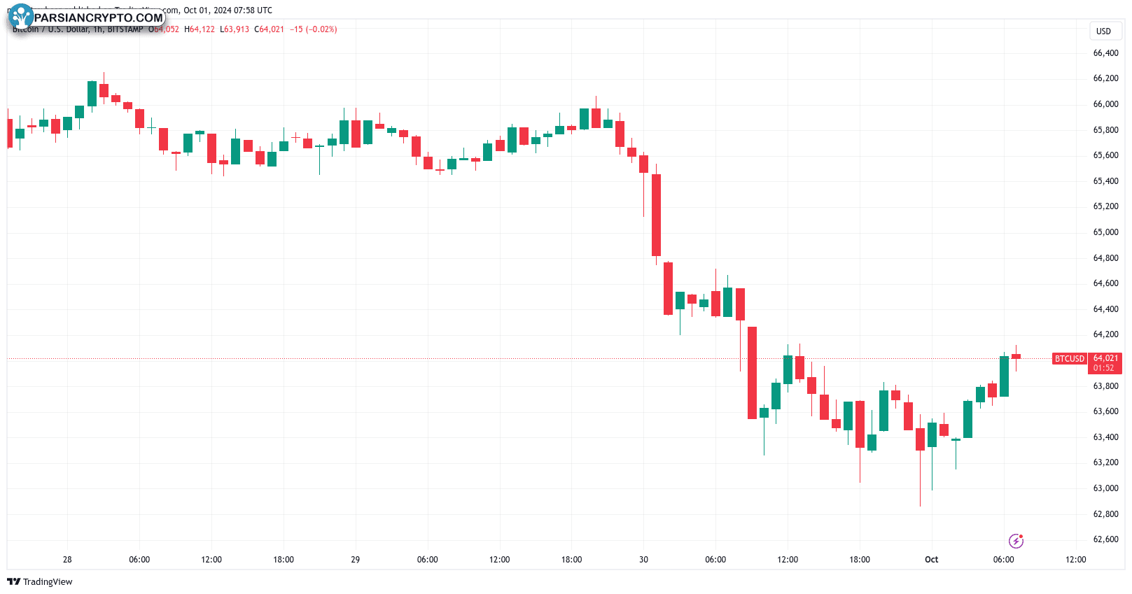 نمودار یک ساعته BTC/USD در تحلیل کریپتو