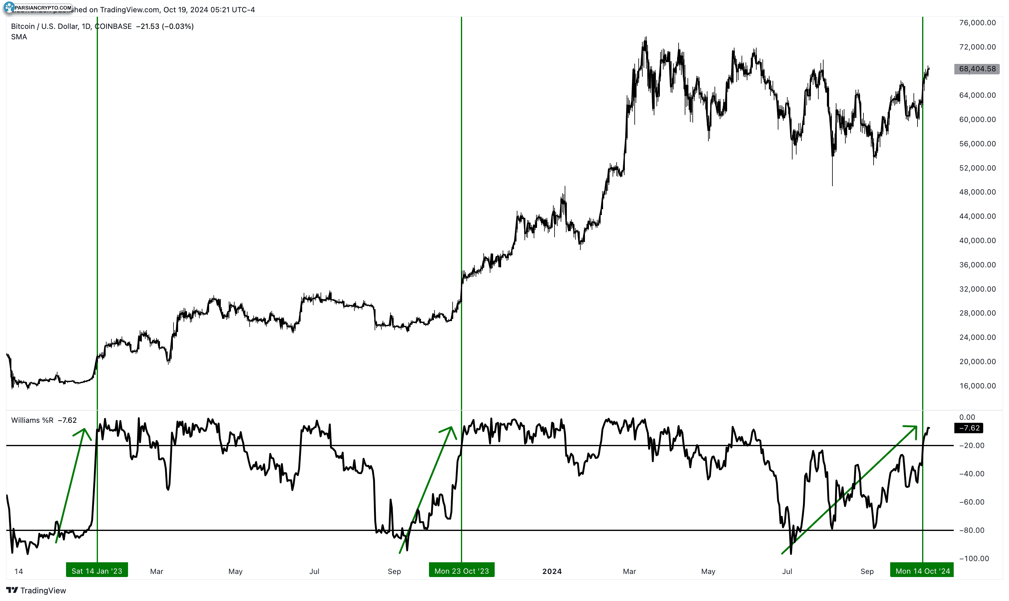 نمودار روزانه BTC/USD با داده‌های اسیلاتور ویلیامز%R