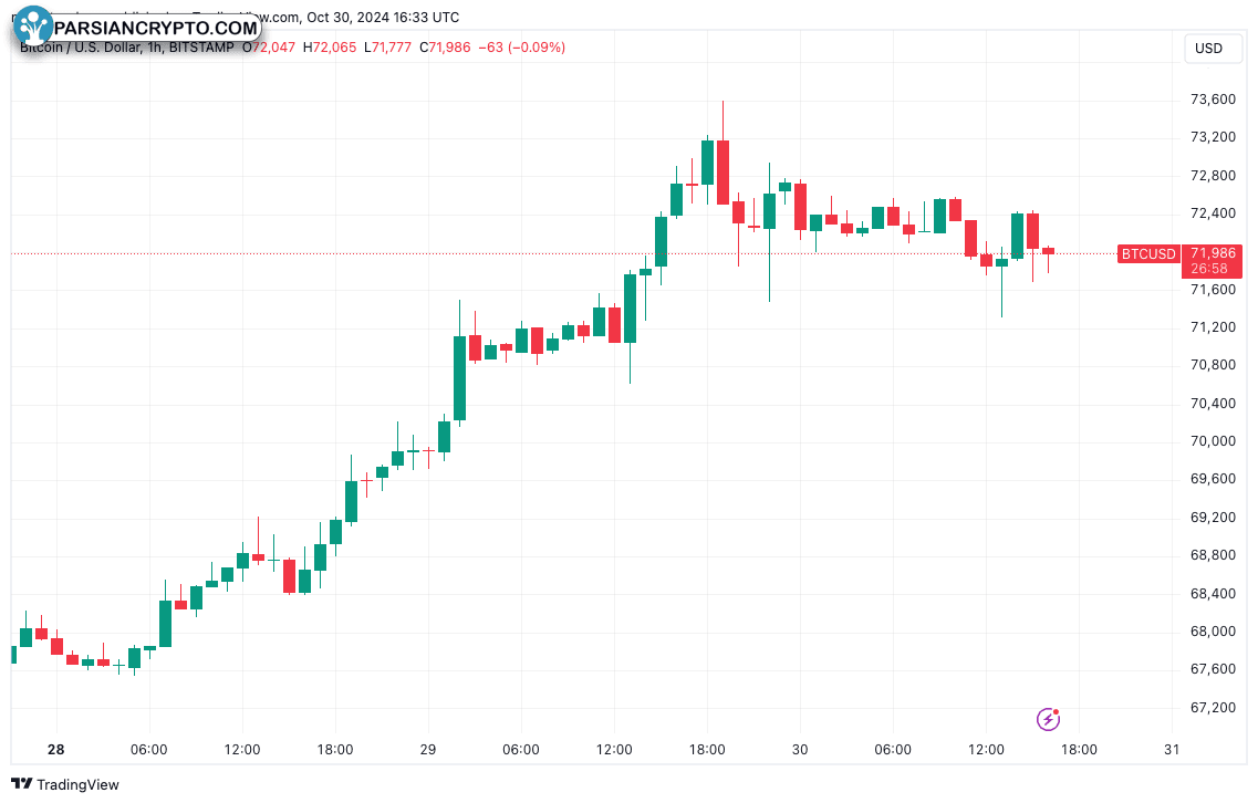 نمودار یک ساعته BTC/USD در بازار ارز دیجیتال