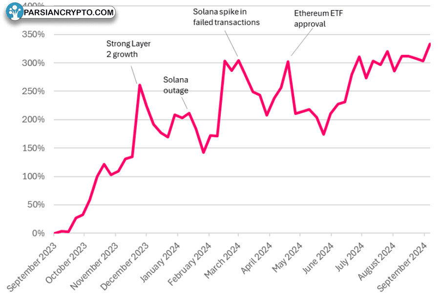 نسبت قیمت سولانا به اتریوم از سپتامبر 2023