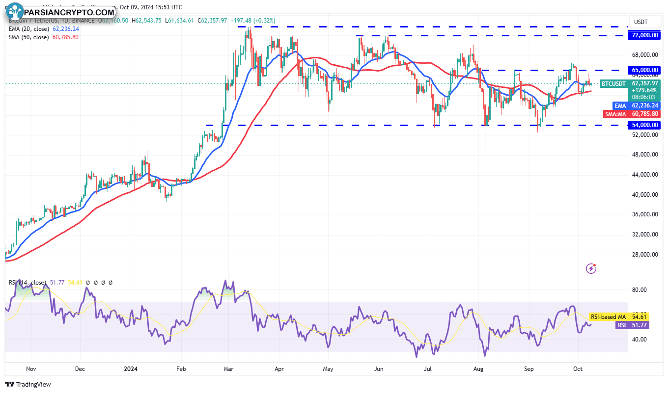 نمودار روزانه BTC/USDT و تحلیل بازار