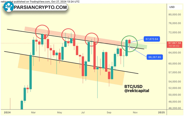 نمودار هفتگی BTC/USD در بازار کریپتو