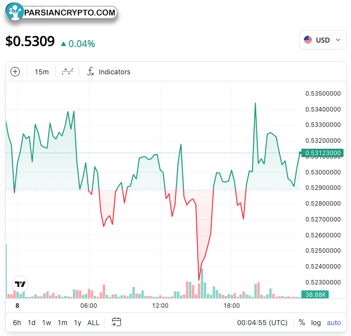 افزایش ۰.۴٪ قیمت XRP پس از درخواست ETF