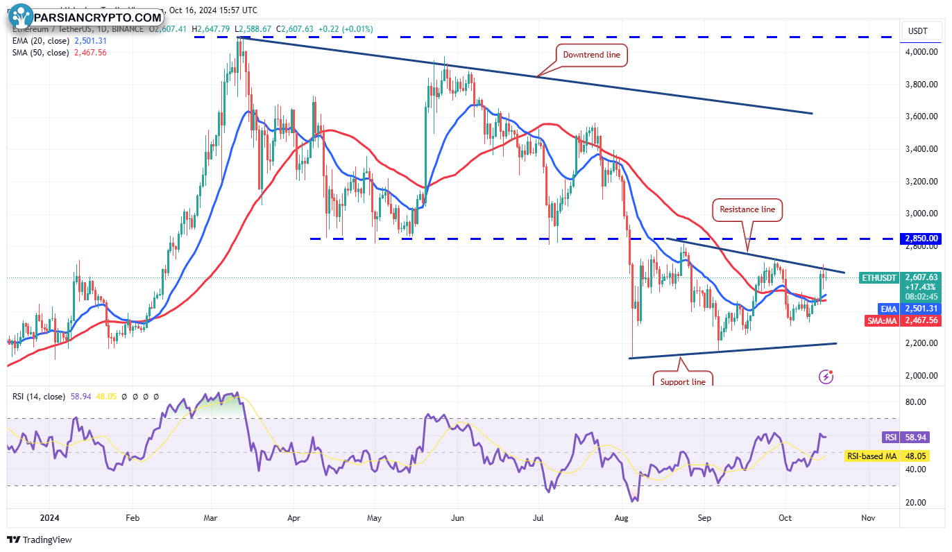 نمودار روزانه ETH/USDT در بازار ارز دیجیتال