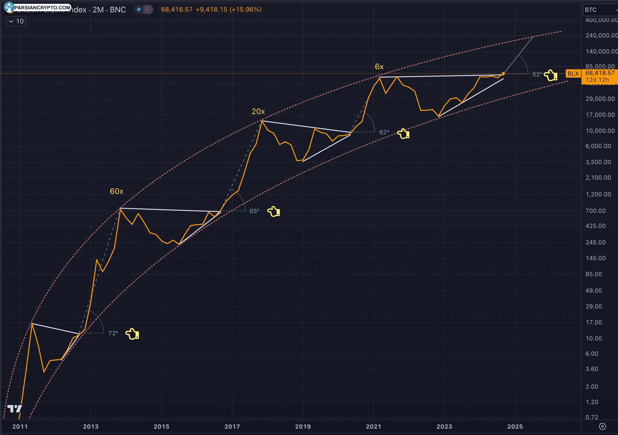 نمودار قیمت دو ماهه BTC/USD