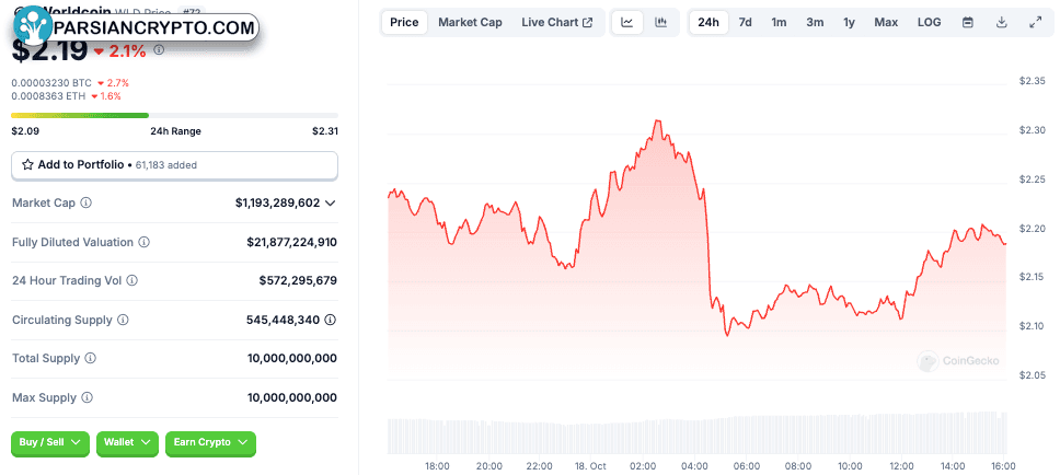 کاهش ۲.۱ درصدی قیمت ورلدکوین در ۲۴ ساعت اخیر