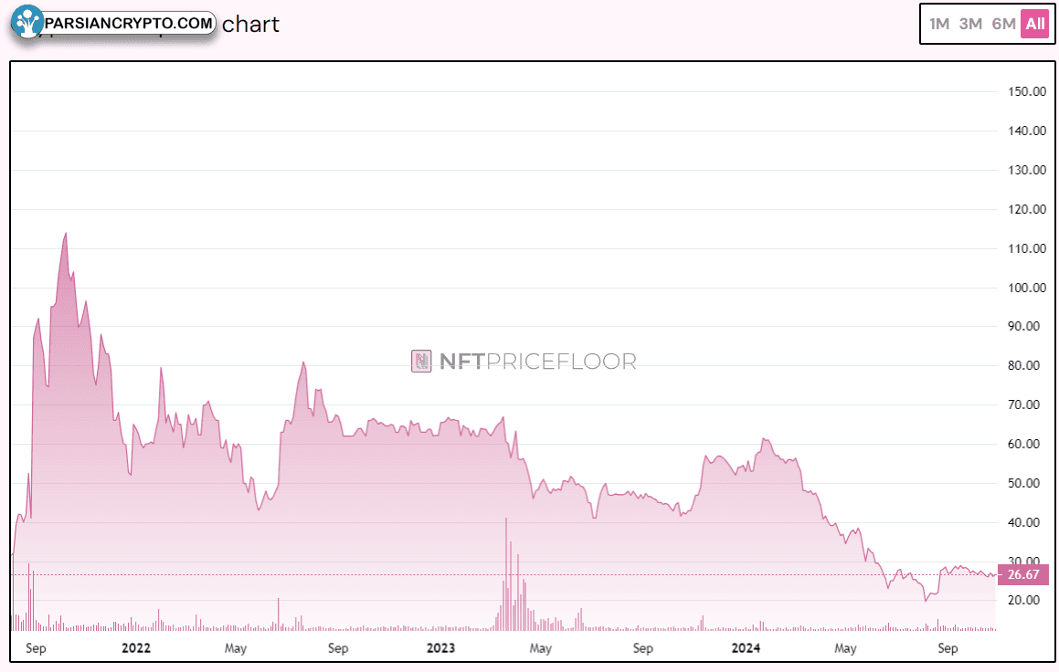 قیمت کف CryptoPunks و نمودار تاریخی آن