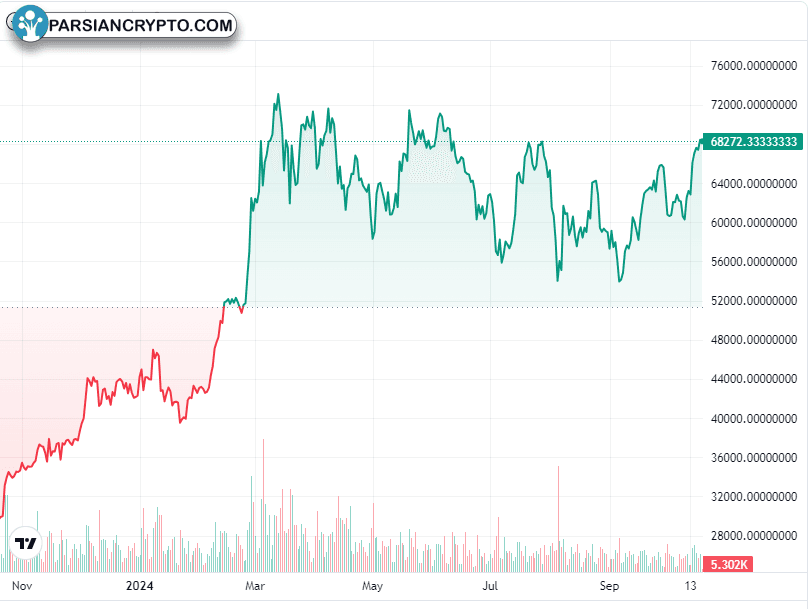 نمودار یک ساله BTC/USD در بازار کریپتو
