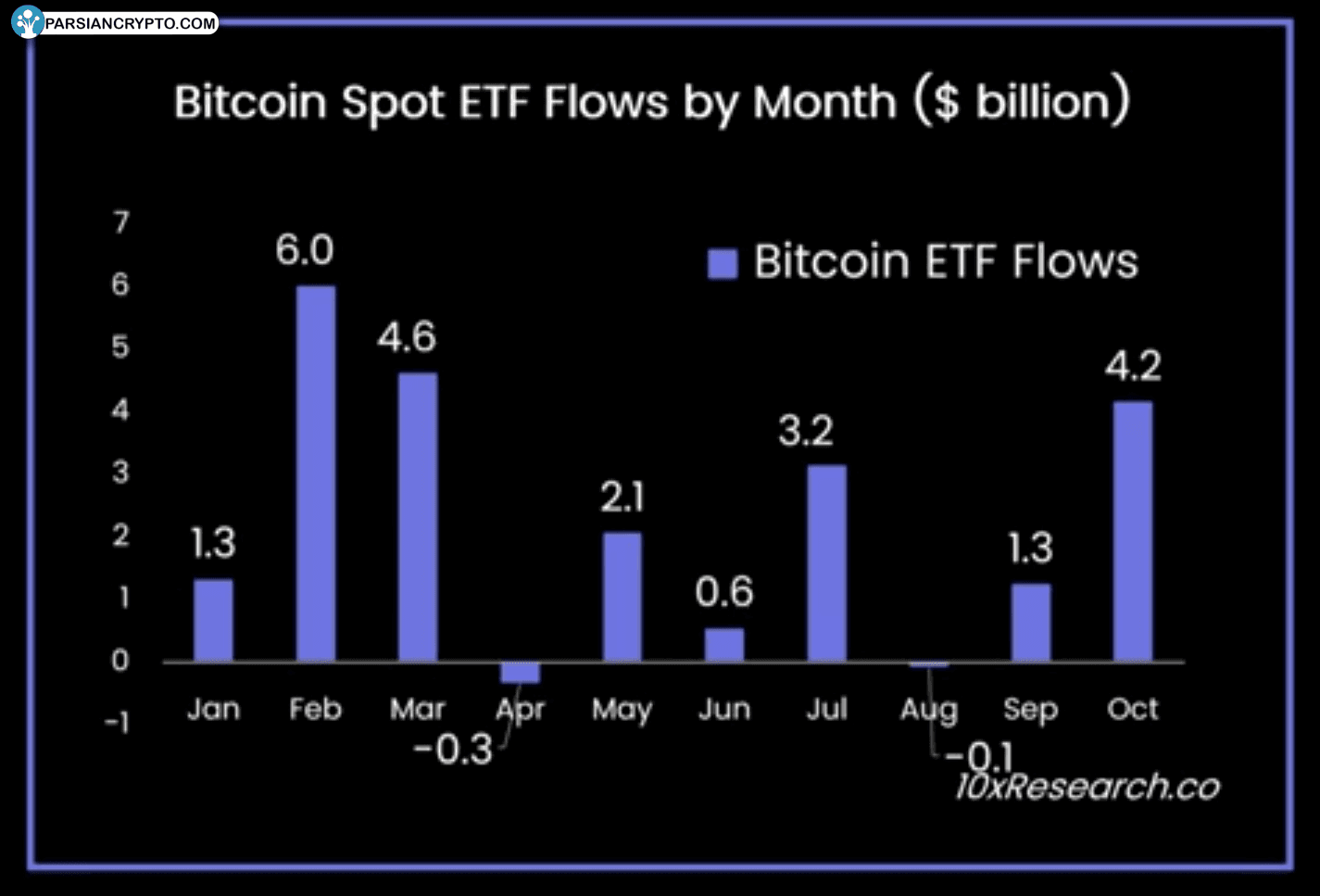 جریان‌های ماهانه ETF بیت‌کوین اسپات