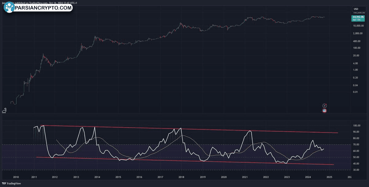 نمودار هفتگی BTC/USD در بازار ارز دیجیتال