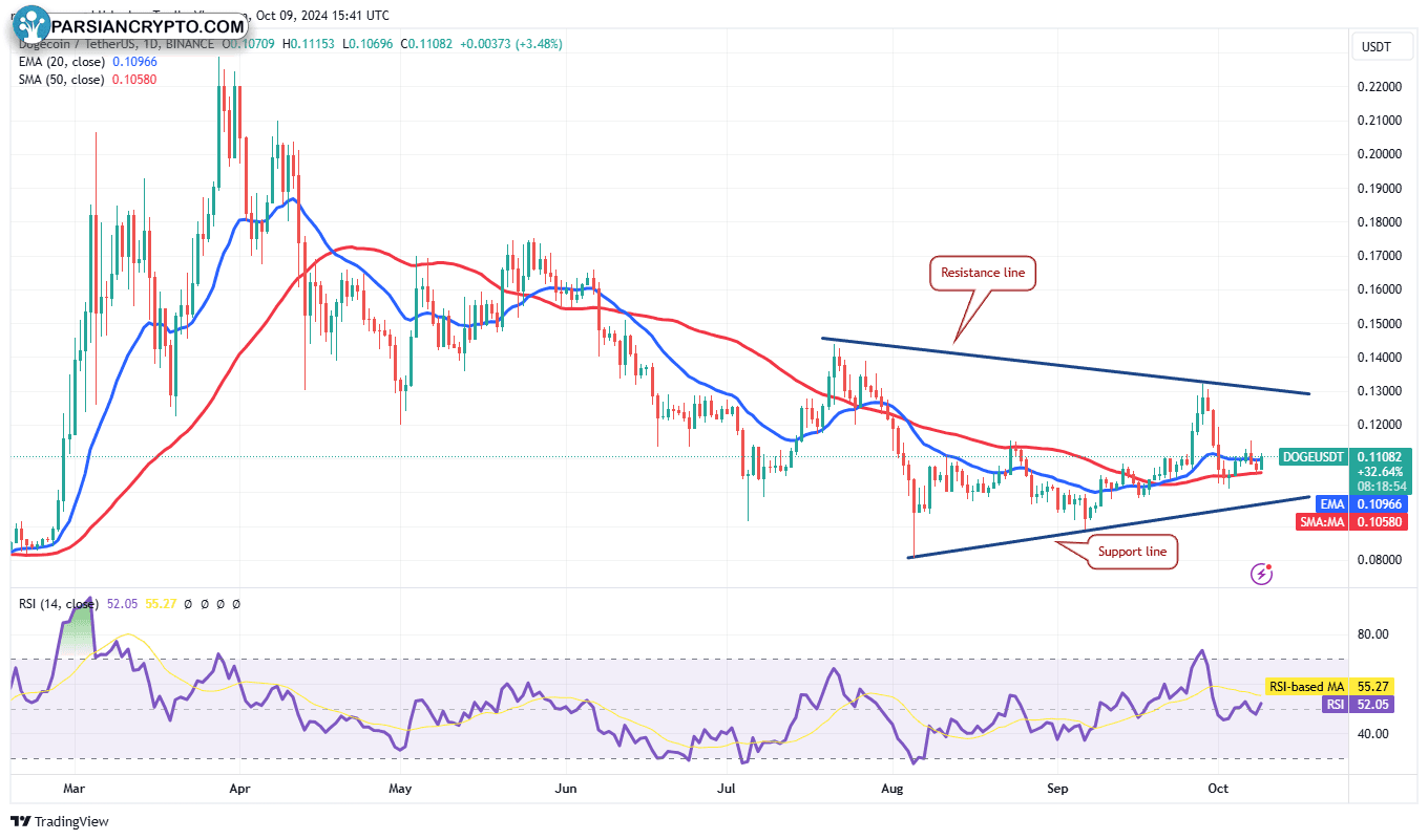 نمودار روزانه DOGE/USDT در بازار کریپتو