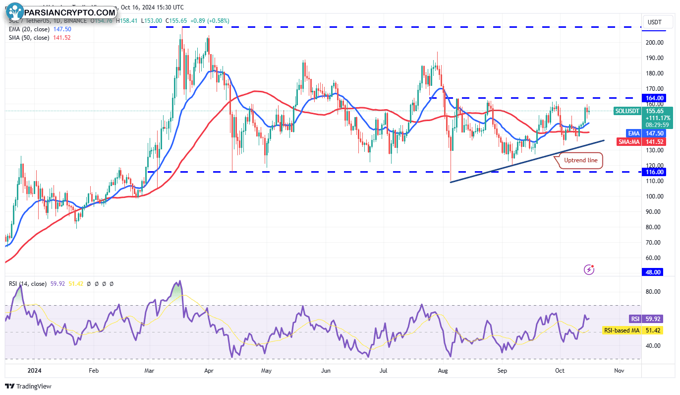 نمودار روزانه SOL/USDT در بازار ارز دیجیتال