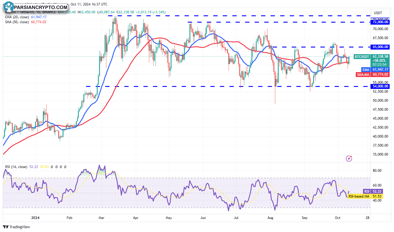 نمودار روزانه BTC/USDT در بازار ارز دیجیتال