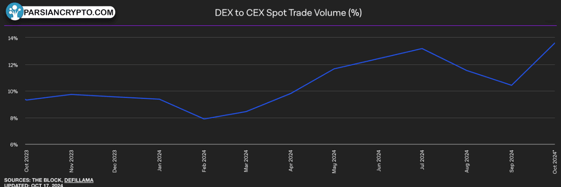 حجم معاملات اسپات DEX و CEX در کریپتو