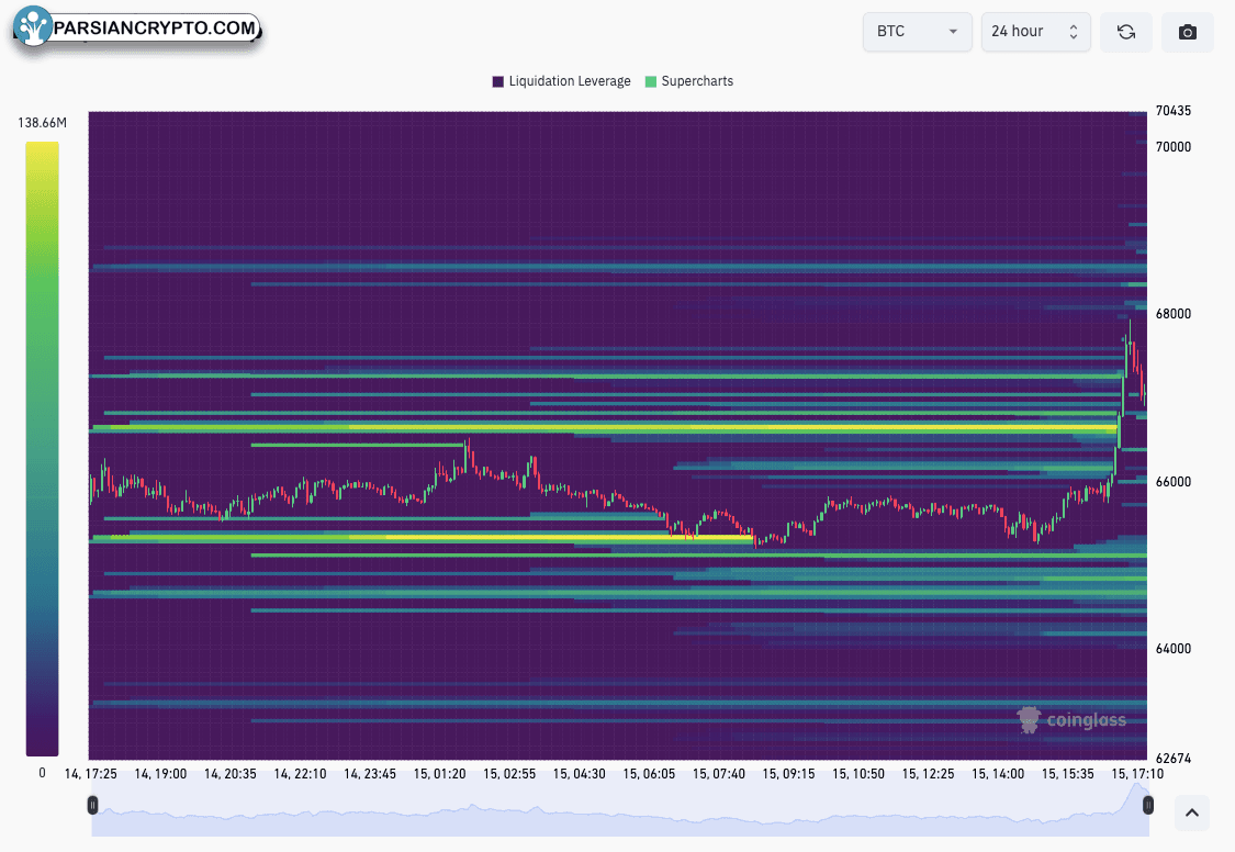 داده‌های نقدینگی دفتر سفارش BTC/USD