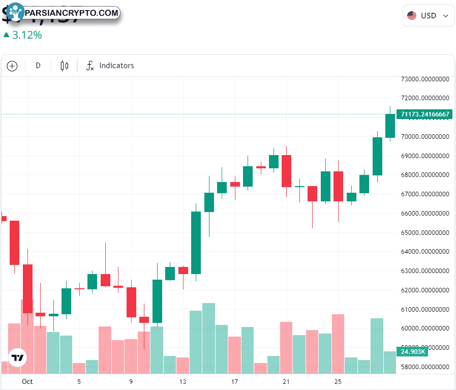 نمودار یک‌ماهه BTC/USD در بازار کریپتو