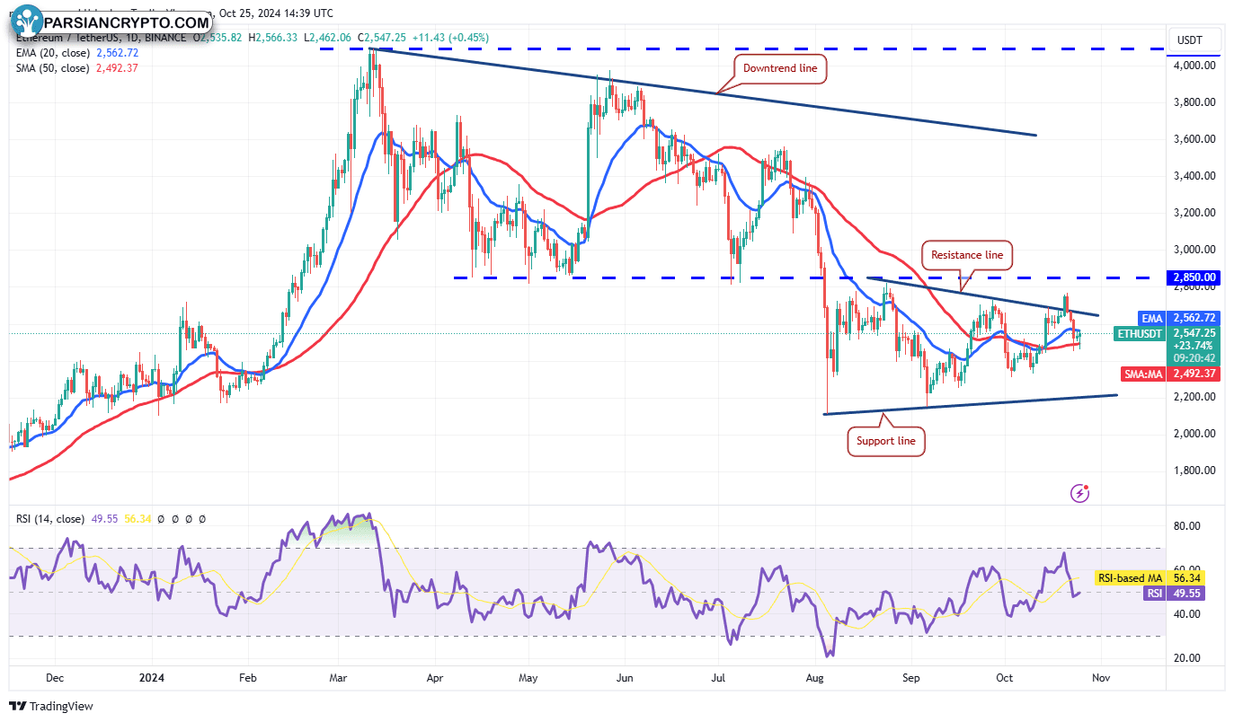 نمودار روزانه ETH/USDT در بازار کریپتو