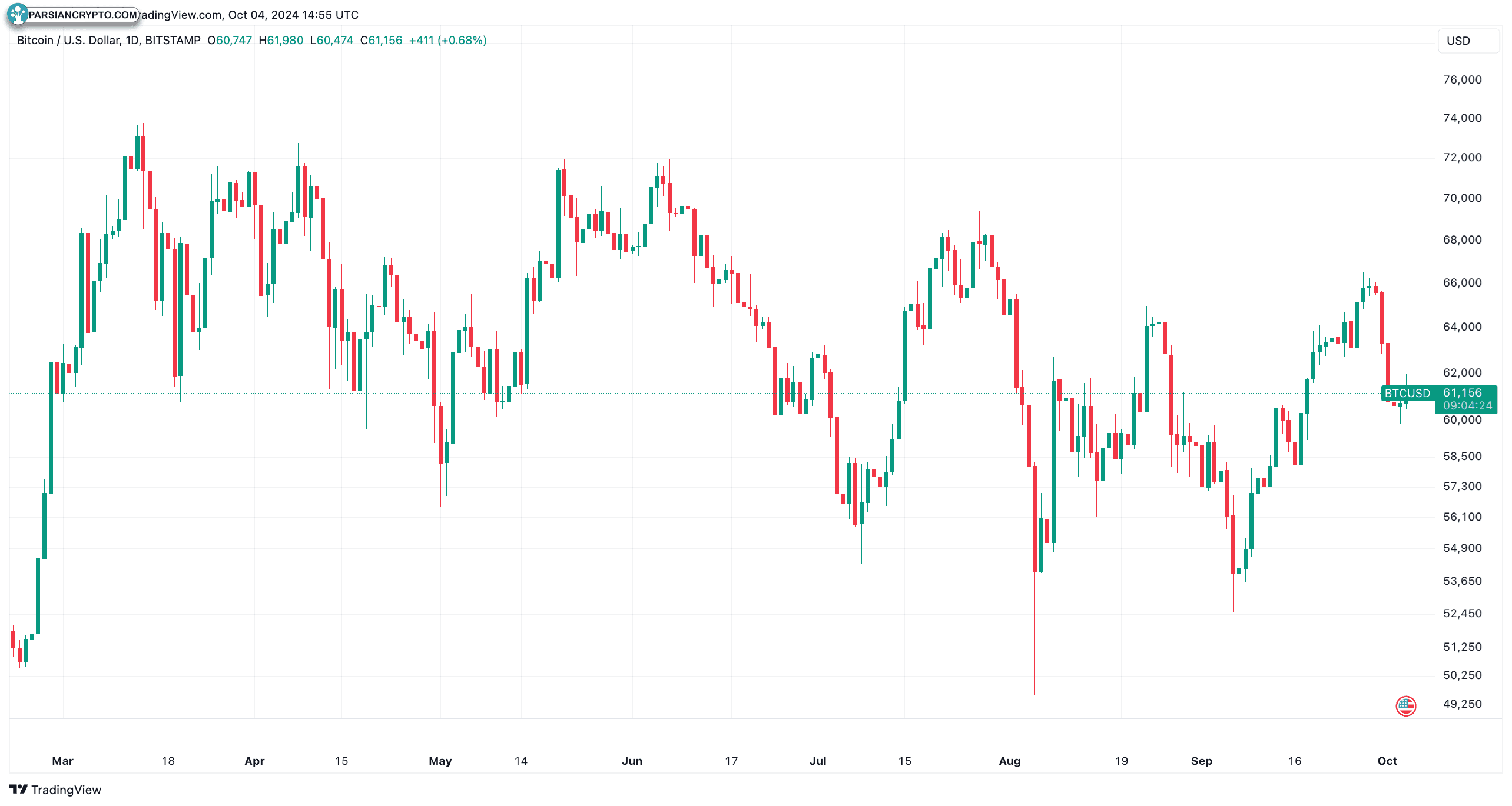 نمودار روزانه BTC/USD و تحلیل مالی