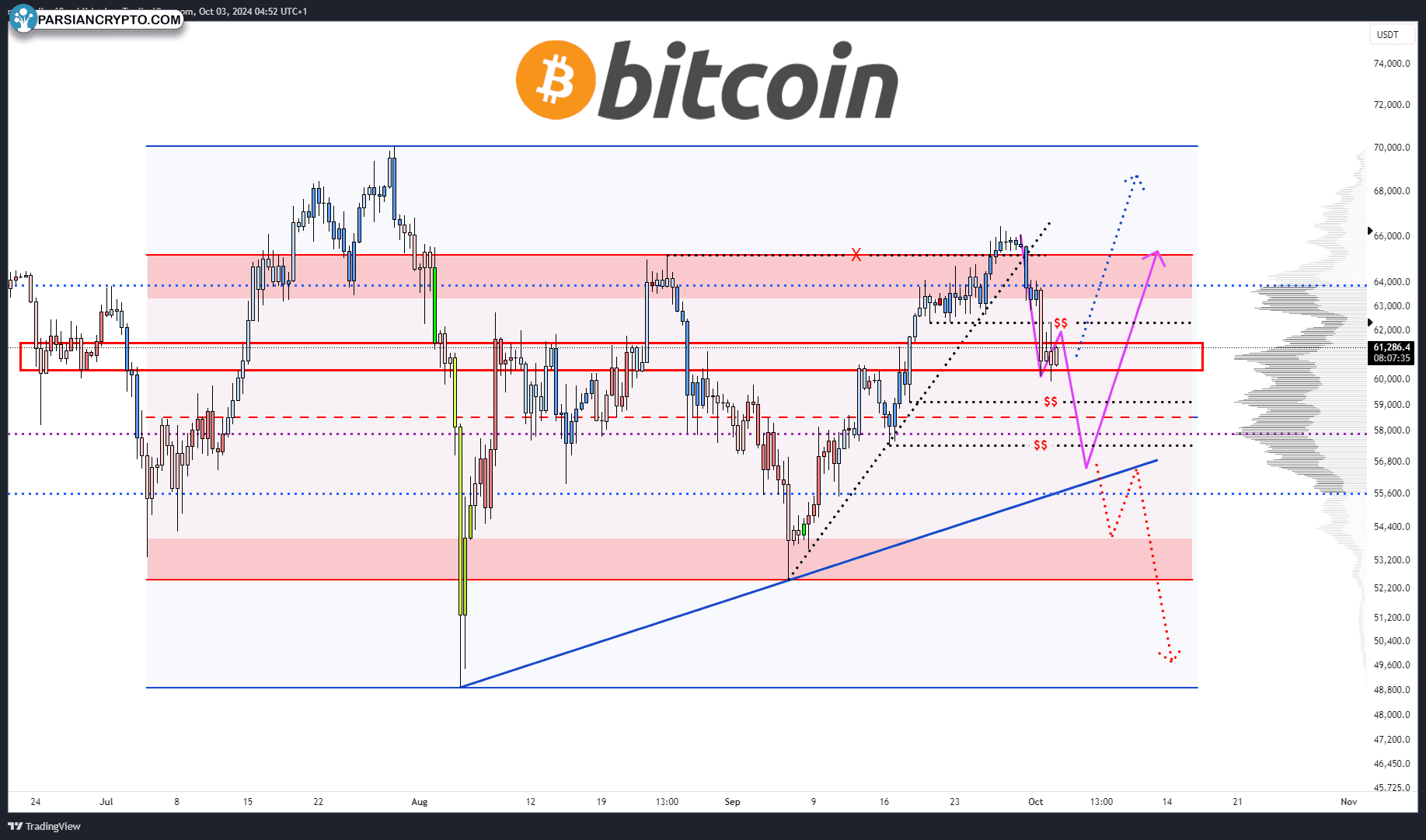 BTC/USD chart