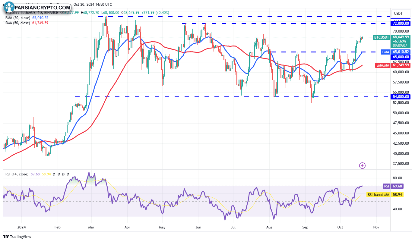 نمودار روزانه BTC/USDT و تحلیل بازار کریپتو