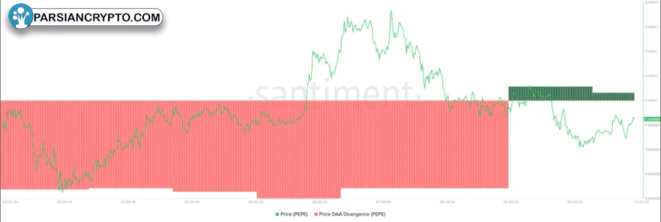 شاخص واگرایی DAA قیمت پپه