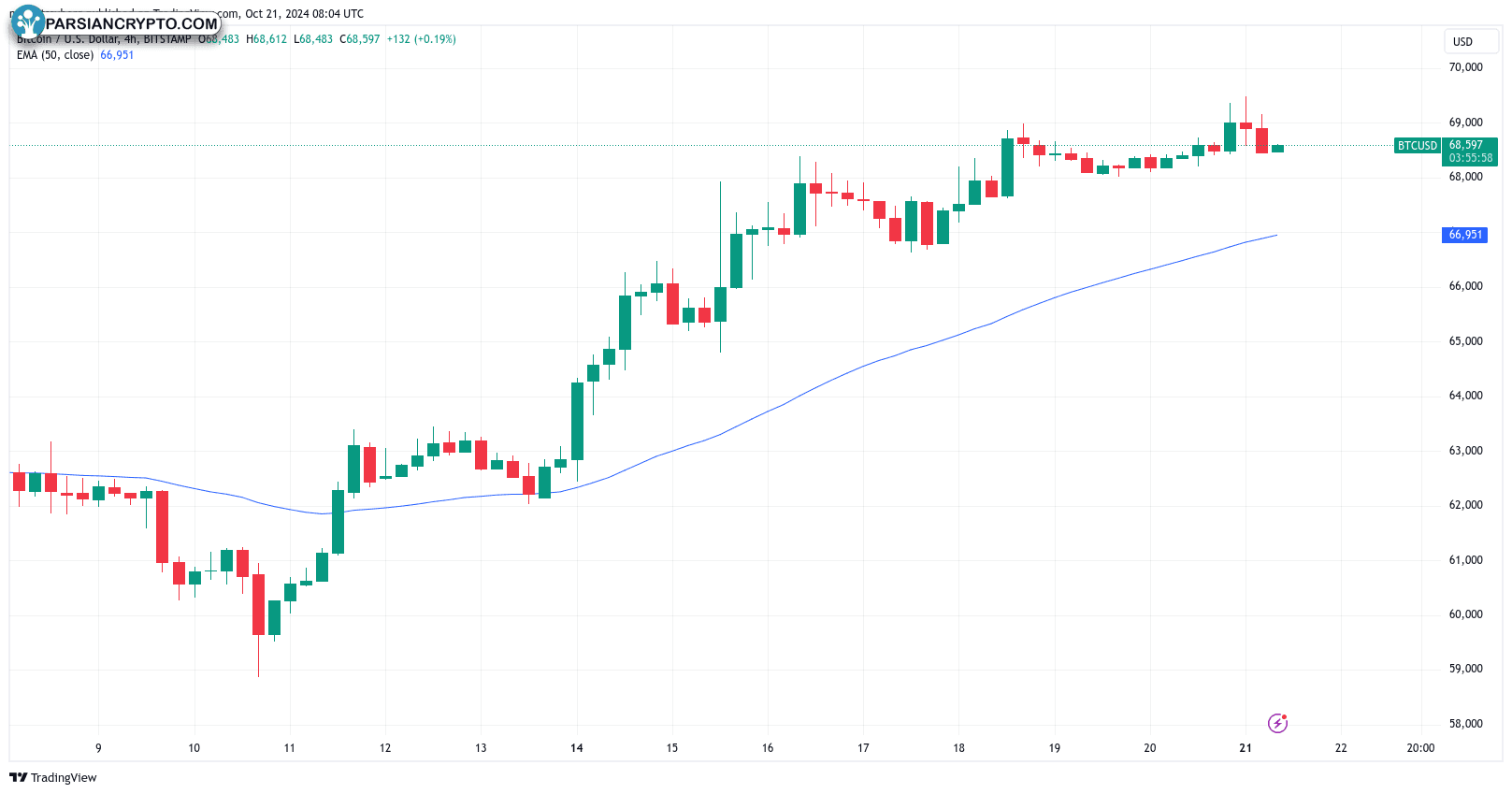 نمودار ۴ ساعته BTC/USD با ۵۰EMA