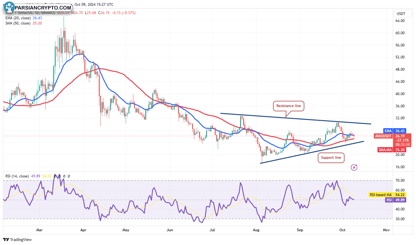 نمودار روزانه AVAX/USDT در بازار ارز دیجیتال