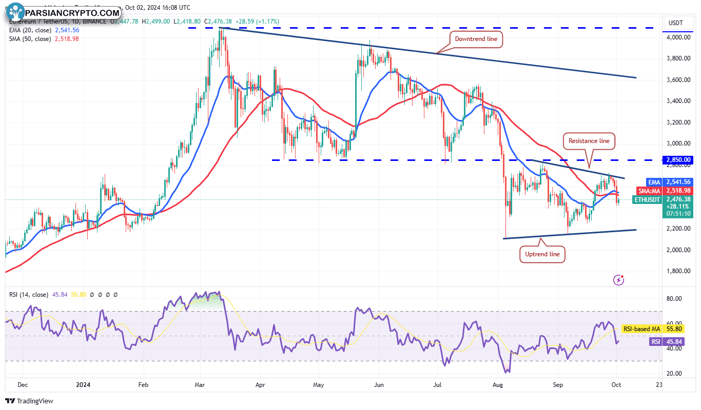 نمودار روزانه ETH/USDT در بازار ارز دیجیتال