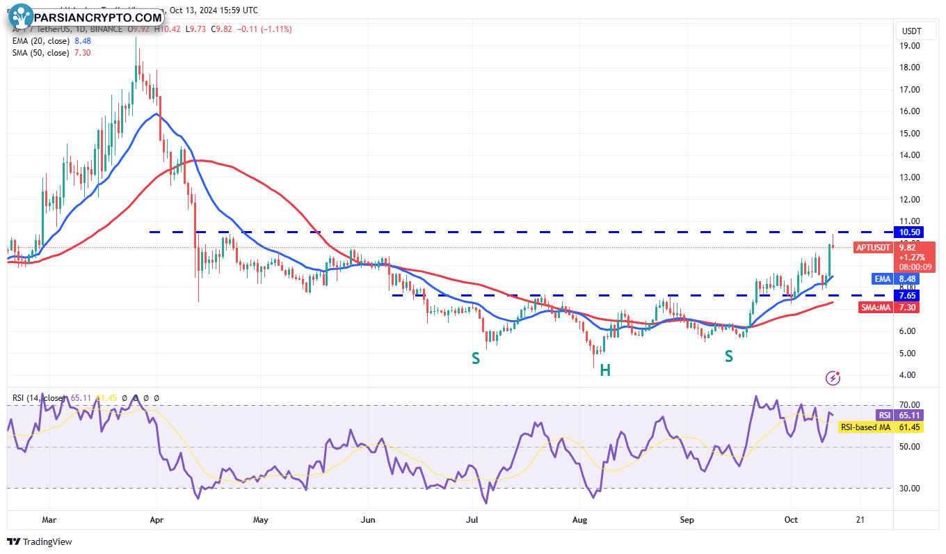 نمودار روزانه APT/USDT در بازار ارز دیجیتال
